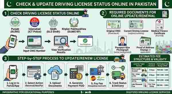 How to Check and Update Driving License Status Online